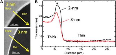 Grid batch-dependent tuning of glow discharge parameters